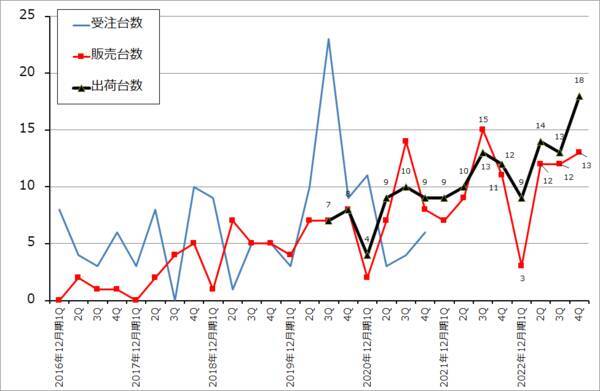 2022年10-12月期決算レポート：ASMLホールディング（EUV露光装置の出荷好調）、ディスコ（今4Qは業績鈍化の見通しだが、短期間で業績が回復する可能性も）