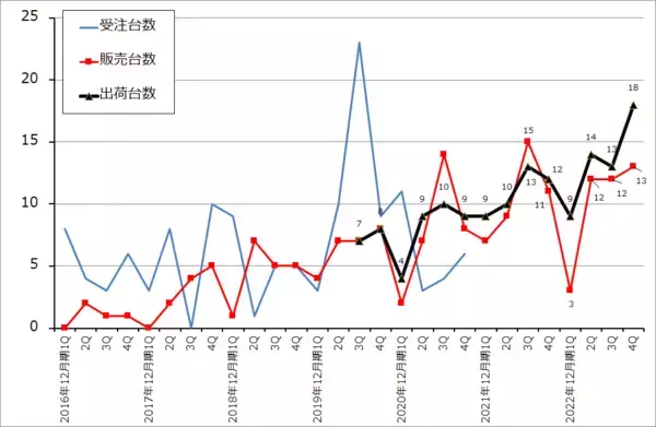 「2022年10-12月期決算レポート：ASMLホールディング（EUV露光装置の出荷好調）、ディスコ（今4Qは業績鈍化の見通しだが、短期間で業績が回復する可能性も）」の画像