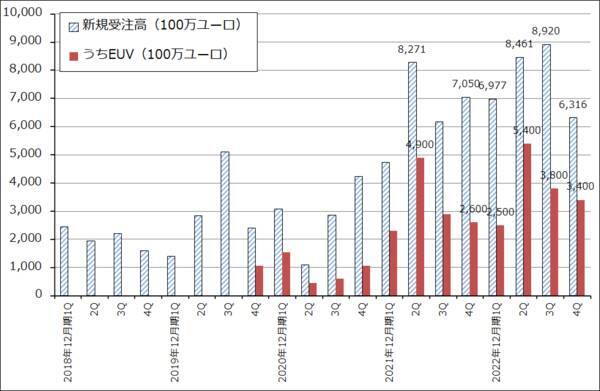 2022年10-12月期決算レポート：ASMLホールディング（EUV露光装置の出荷好調）、ディスコ（今4Qは業績鈍化の見通しだが、短期間で業績が回復する可能性も）