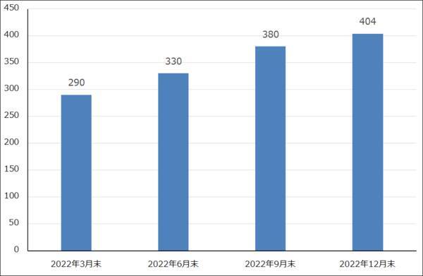 2022年10-12月期決算レポート：ASMLホールディング（EUV露光装置の出荷好調）、ディスコ（今4Qは業績鈍化の見通しだが、短期間で業績が回復する可能性も）