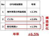 「日経平均株価、2030年に7万円の予想は変わらず（窪田真之）」の画像2
