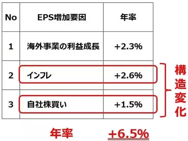 「日経平均株価、2030年に7万円の予想は変わらず（窪田真之）」の画像