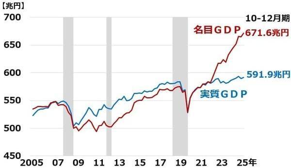 日経平均株価、2030年に7万円の予想は変わらず（窪田真之）