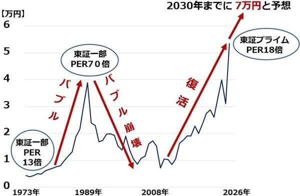 日経平均株価、2030年に7万円の予想は変わらず（窪田真之）
