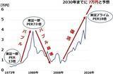「日経平均株価、2030年に7万円の予想は変わらず（窪田真之）」の画像4
