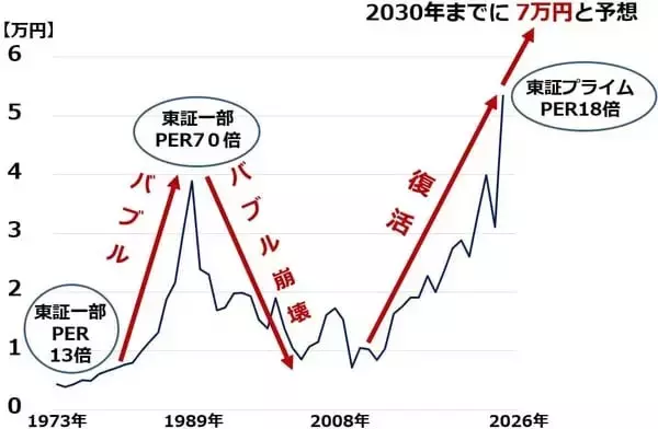 「日経平均株価、2030年に7万円の予想は変わらず（窪田真之）」の画像