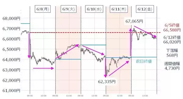 「日経平均、上値余地残すも相場は重い？IPO銘柄の動向と日米金融イベントに注目」の画像