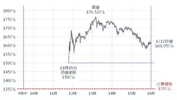 「日経平均、上値余地残すも相場は重い？IPO銘柄の動向と日米金融イベントに注目」の画像