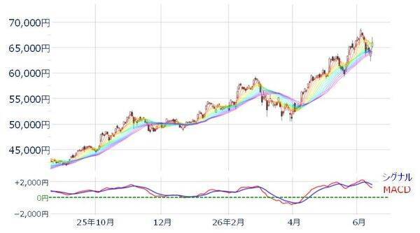 日経平均、上値余地残すも相場は重い？IPO銘柄の動向と日米金融イベントに注目