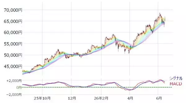 「日経平均、上値余地残すも相場は重い？IPO銘柄の動向と日米金融イベントに注目」の画像