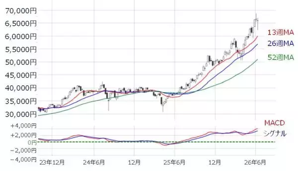 「日経平均、上値余地残すも相場は重い？IPO銘柄の動向と日米金融イベントに注目」の画像