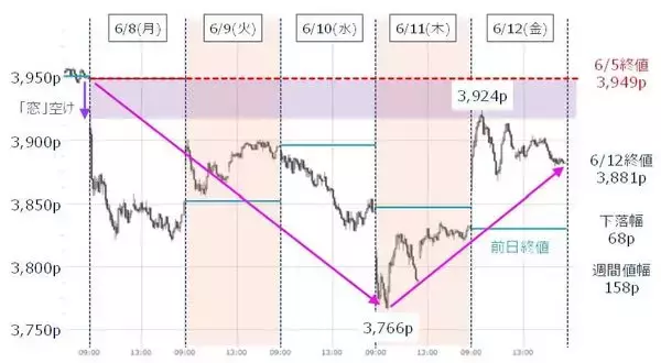 「日経平均、上値余地残すも相場は重い？IPO銘柄の動向と日米金融イベントに注目」の画像