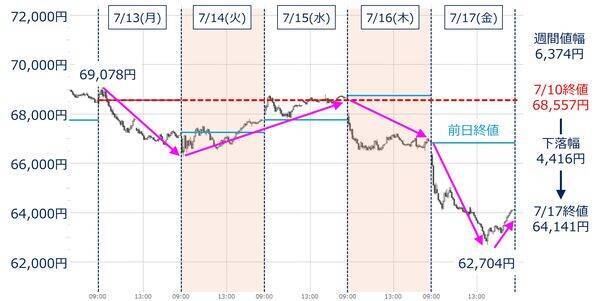 日経平均4,416円安、いま「押し目買い」してもいい？注目の〈下値めど〉をテクニカルアナリストが分析