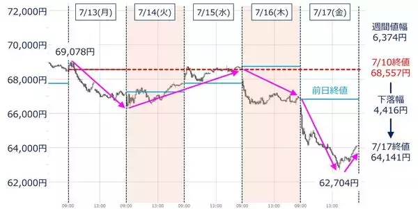 「日経平均4,416円安、いま「押し目買い」してもいい？注目の〈下値めど〉をテクニカルアナリストが分析」の画像