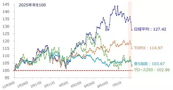 「日経平均4,416円安、いま「押し目買い」してもいい？注目の〈下値めど〉をテクニカルアナリストが分析」の画像