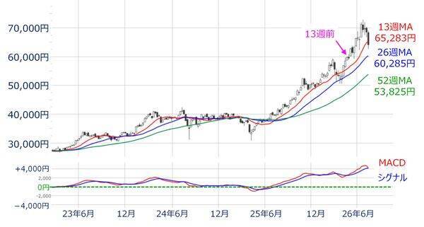 日経平均4,416円安、いま「押し目買い」してもいい？注目の〈下値めど〉をテクニカルアナリストが分析