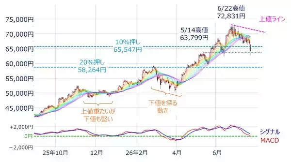 「日経平均4,416円安、いま「押し目買い」してもいい？注目の〈下値めど〉をテクニカルアナリストが分析」の画像