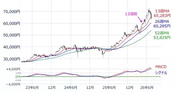 「日経平均4,416円安、いま「押し目買い」してもいい？注目の〈下値めど〉をテクニカルアナリストが分析」の画像