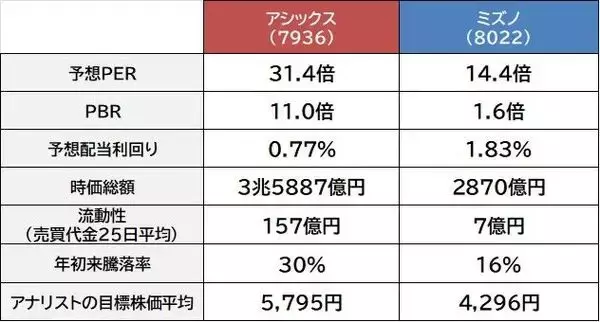 「アシックス vs ミズノ　スポーツのビッグイベントが続く2026年　国内2強スポーツメーカーなら どっち？<br />」の画像