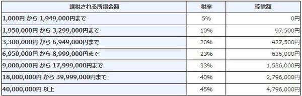 iDeCoの掛金上限「6万2,000円」に引き上げも、すぐ増額は「ちょっと待った」…掛金を月1万円から3万円に増やした50歳会社員「10年後の受取額」は？【iDeCoの出口戦略シリーズ】