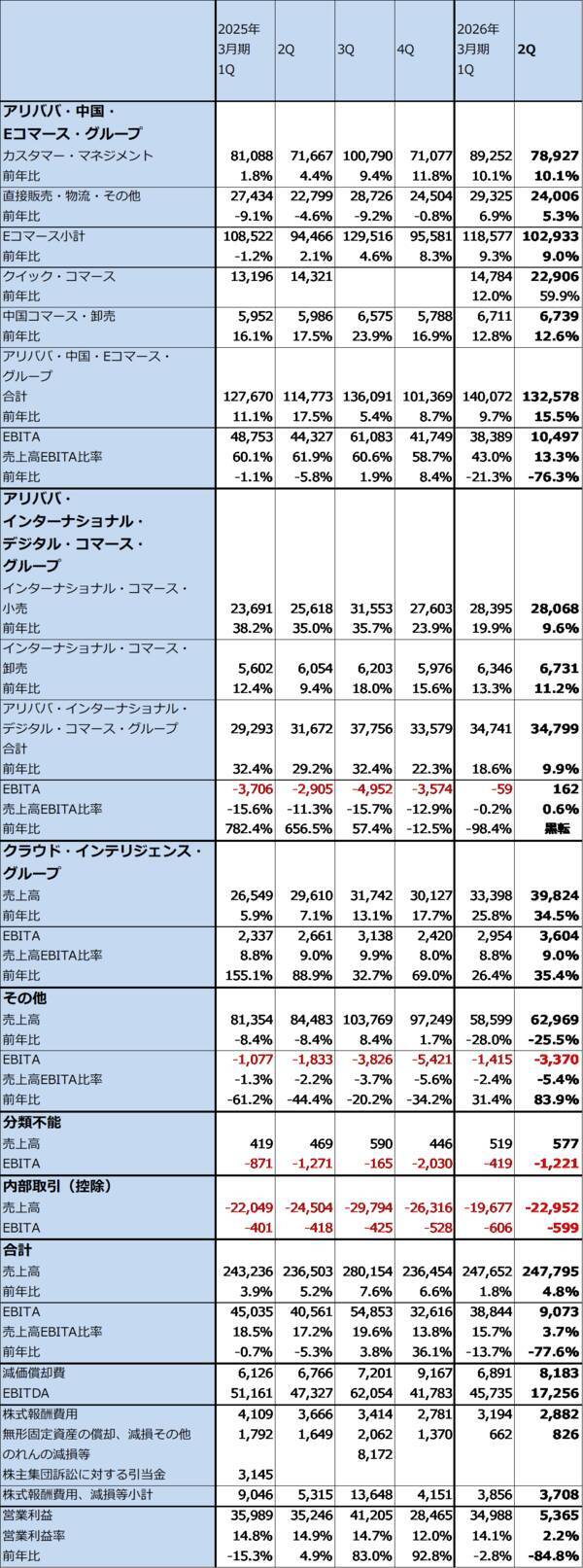 決算レポート：アリババ・グループ・ホールディング（クイックコマースが大幅増収、クラウドサービスが好調）