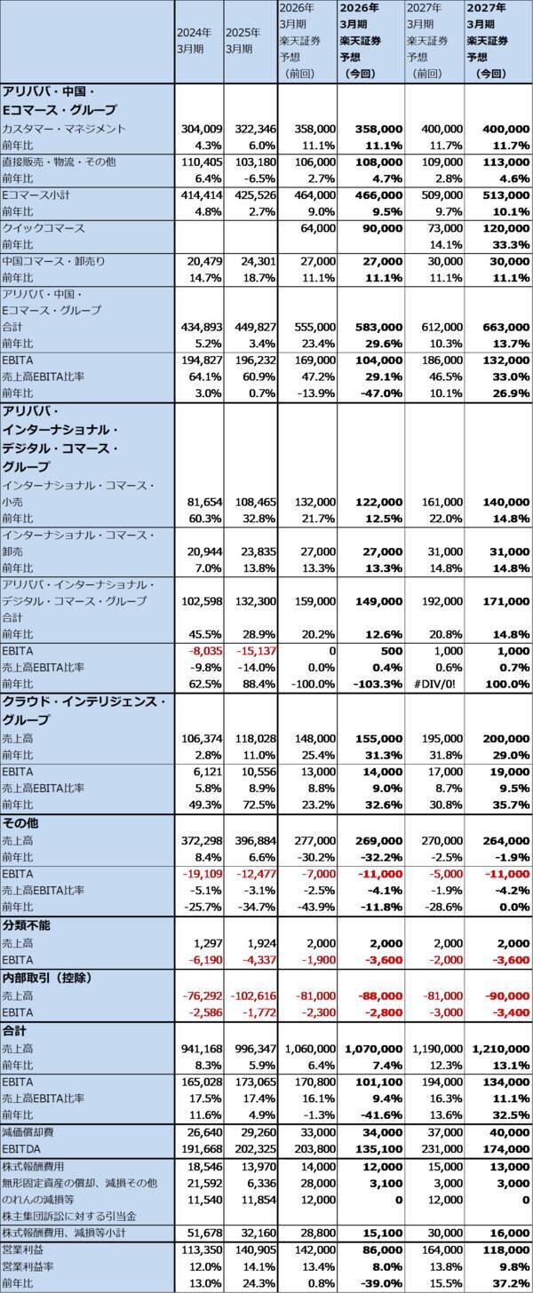 決算レポート：アリババ・グループ・ホールディング（クイックコマースが大幅増収、クラウドサービスが好調）