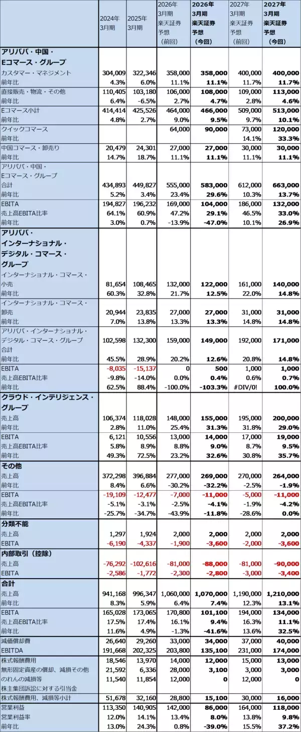 「決算レポート：アリババ・グループ・ホールディング（クイックコマースが大幅増収、クラウドサービスが好調）」の画像