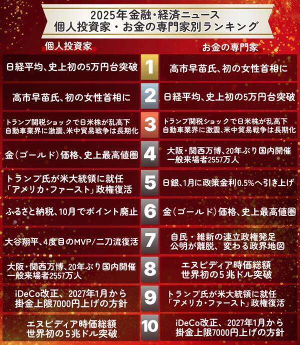 個人投資家と専門家でここが違う！2025年10大ニュース読み比べ