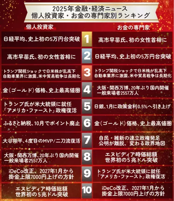 「個人投資家と専門家でここが違う！2025年10大ニュース読み比べ」の画像