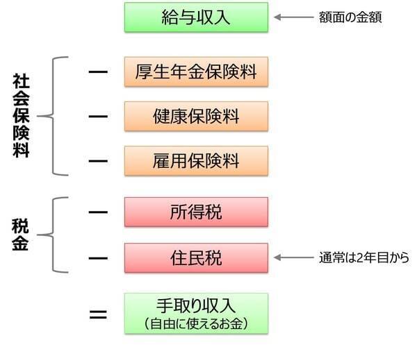 【新社会人必見！】初任給から始める「ほったらかし」資産形成！お金の不安をなくす六つのステップ