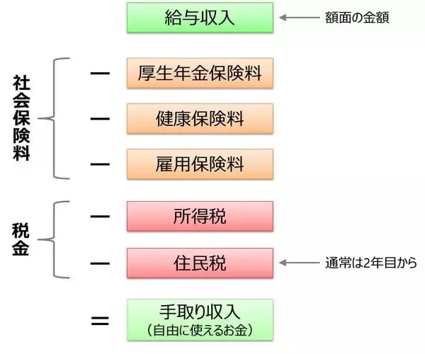 「【新社会人必見！】初任給から始める「ほったらかし」資産形成！お金の不安をなくす六つのステップ」の画像