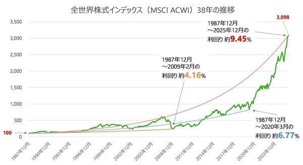 【新社会人必見！】初任給から始める「ほったらかし」資産形成！お金の不安をなくす六つのステップ