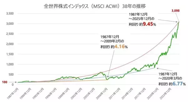 「【新社会人必見！】初任給から始める「ほったらかし」資産形成！お金の不安をなくす六つのステップ」の画像