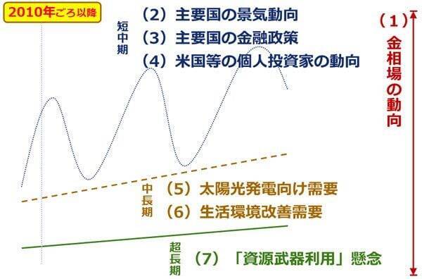 金（ゴールド）と銀（シルバー）、長期急騰・短期急落の背景