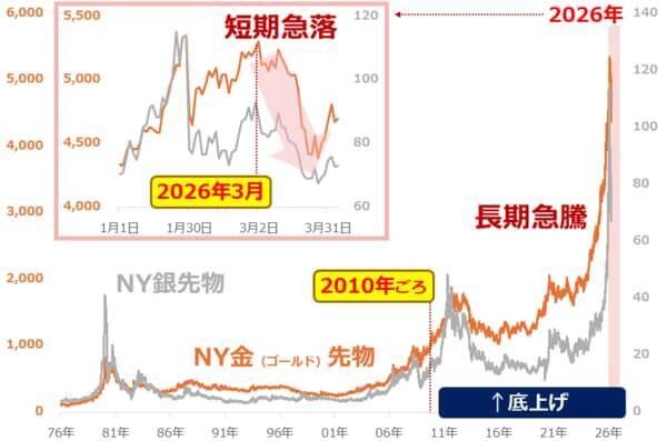 金（ゴールド）と銀（シルバー）、長期急騰・短期急落の背景