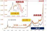 「金（ゴールド）と銀（シルバー）、長期急騰・短期急落の背景」の画像3