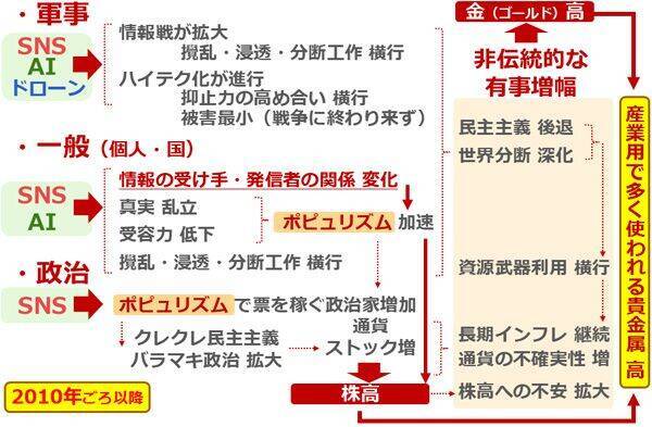金（ゴールド）と銀（シルバー）、長期急騰・短期急落の背景