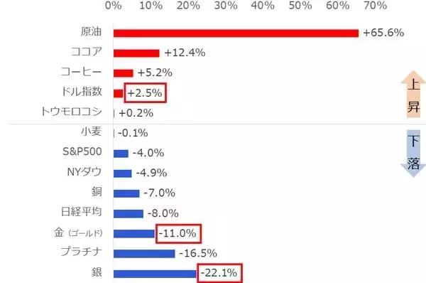 「金（ゴールド）と銀（シルバー）、長期急騰・短期急落の背景」の画像