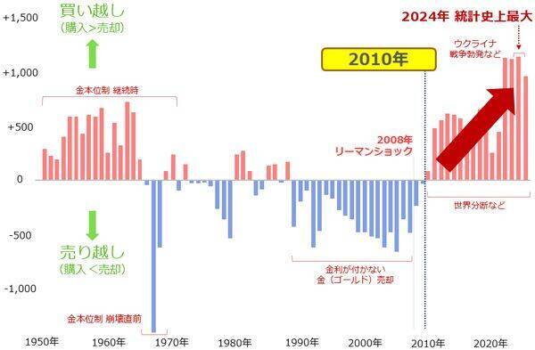 金（ゴールド）と銀（シルバー）、長期急騰・短期急落の背景
