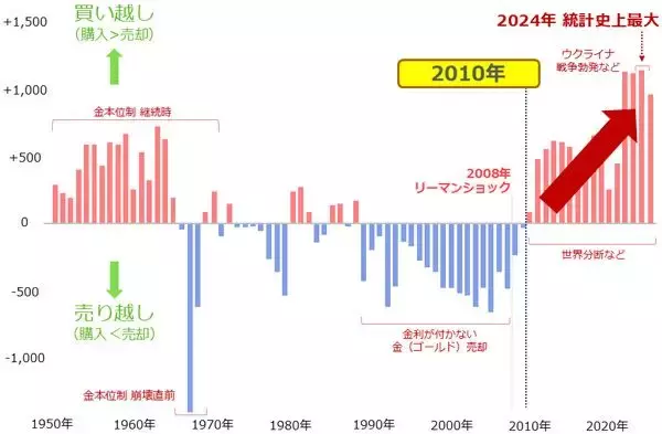 「金（ゴールド）と銀（シルバー）、長期急騰・短期急落の背景」の画像