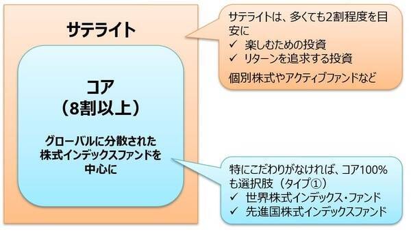 「ほったらかし」から「お小遣い」まで！無理なく続ける四つのタイプ別・投資スタイル