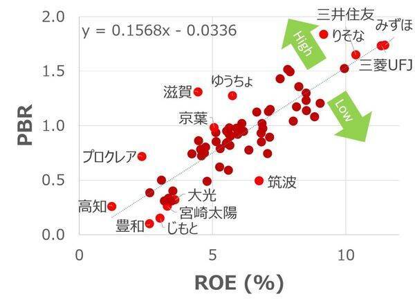 金利上昇が追い風に！？【割安銀行銘柄トップ10】1位は「PBR0.1倍」の地方銀行（西 勇太郎）