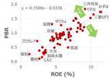 「金利上昇が追い風に！？【割安銀行銘柄トップ10】1位は「PBR0.1倍」の地方銀行（西 勇太郎）」の画像3