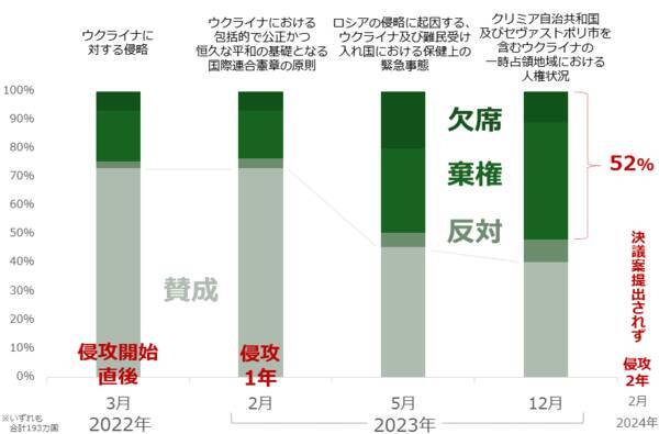 「脱ウクライナ危機」で高インフレ長期化へ