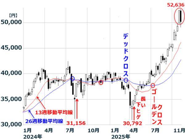 日経平均に「天井圏」シグナル点灯？テクニカルとファンダメンタルズ分析から考える投資戦略（窪田真之）