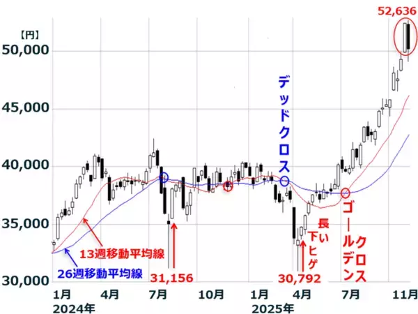 「日経平均に「天井圏」シグナル点灯？テクニカルとファンダメンタルズ分析から考える投資戦略（窪田真之）」の画像