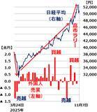 「日経平均に「天井圏」シグナル点灯？テクニカルとファンダメンタルズ分析から考える投資戦略（窪田真之）」の画像3