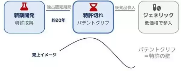「製薬株のジレンマ［1］：超大型新薬の特許切れが2026年から2030年に集中（茂木春輝）」の画像