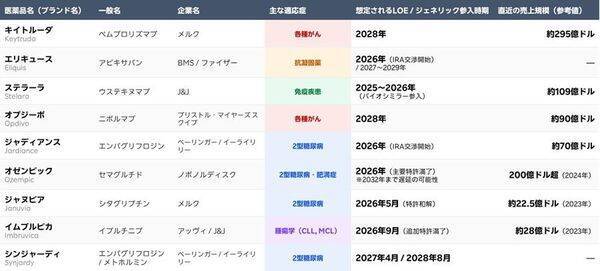 製薬株のジレンマ［1］：超大型新薬の特許切れが2026年から2030年に集中（茂木春輝）