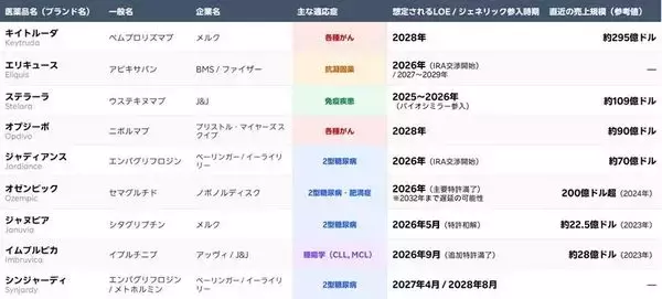 「製薬株のジレンマ［1］：超大型新薬の特許切れが2026年から2030年に集中（茂木春輝）」の画像